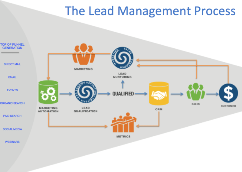 The What And Why of a Lead Management Process B2B Marketing Exchange
